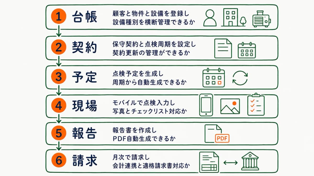 業務フロー6段階と各段階で確認すべき機能を並べた早見表の図