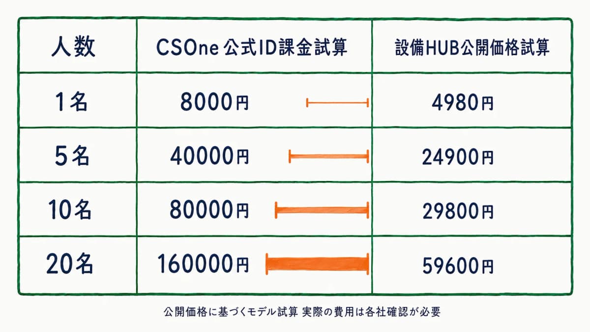 人数別のCSOne公式ID課金と設備HUB公開価格の月額総額試算を比較した図