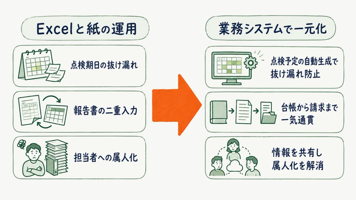 Excelと紙の運用課題がシステム移行で解消される流れを示した図