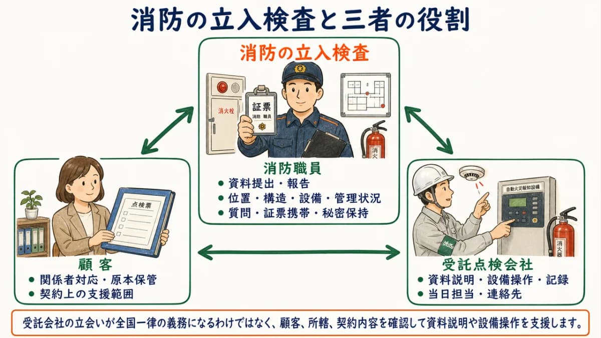 消防の立入検査と顧客・受託点検会社の役割関係図