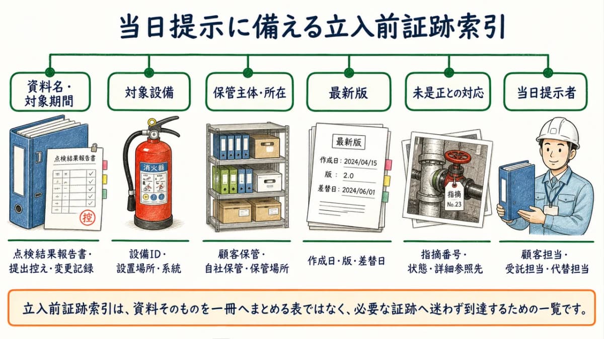 資料名・設備・期間・保管主体・最新版・提示者を結ぶ索引図
