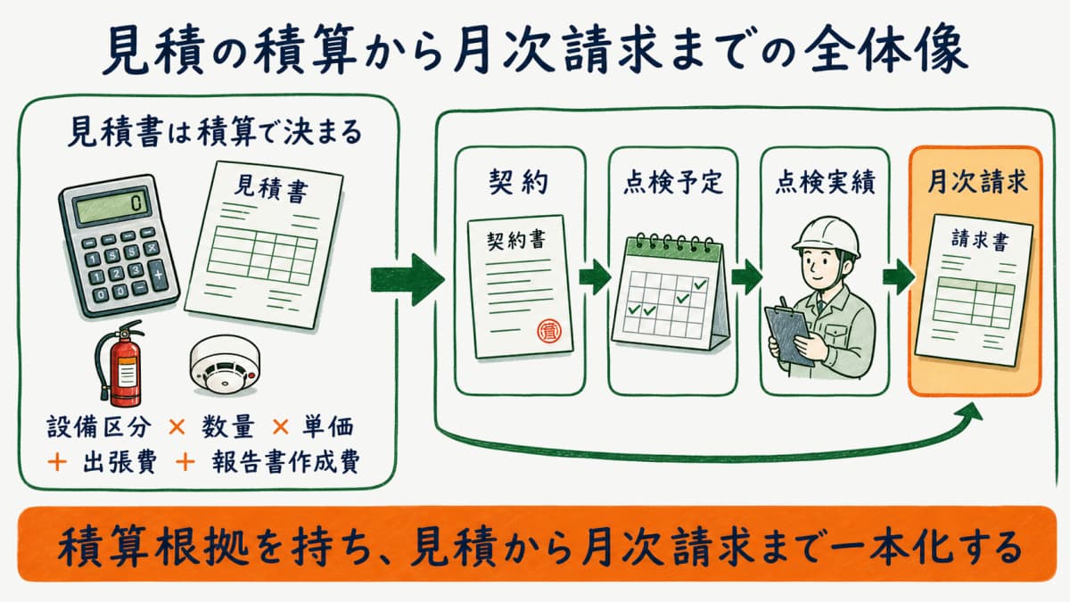 消防設備点検の見積書が設備区分と数量と単価の積算で決まり見積から月次請求まで一本化する全体像を示した図