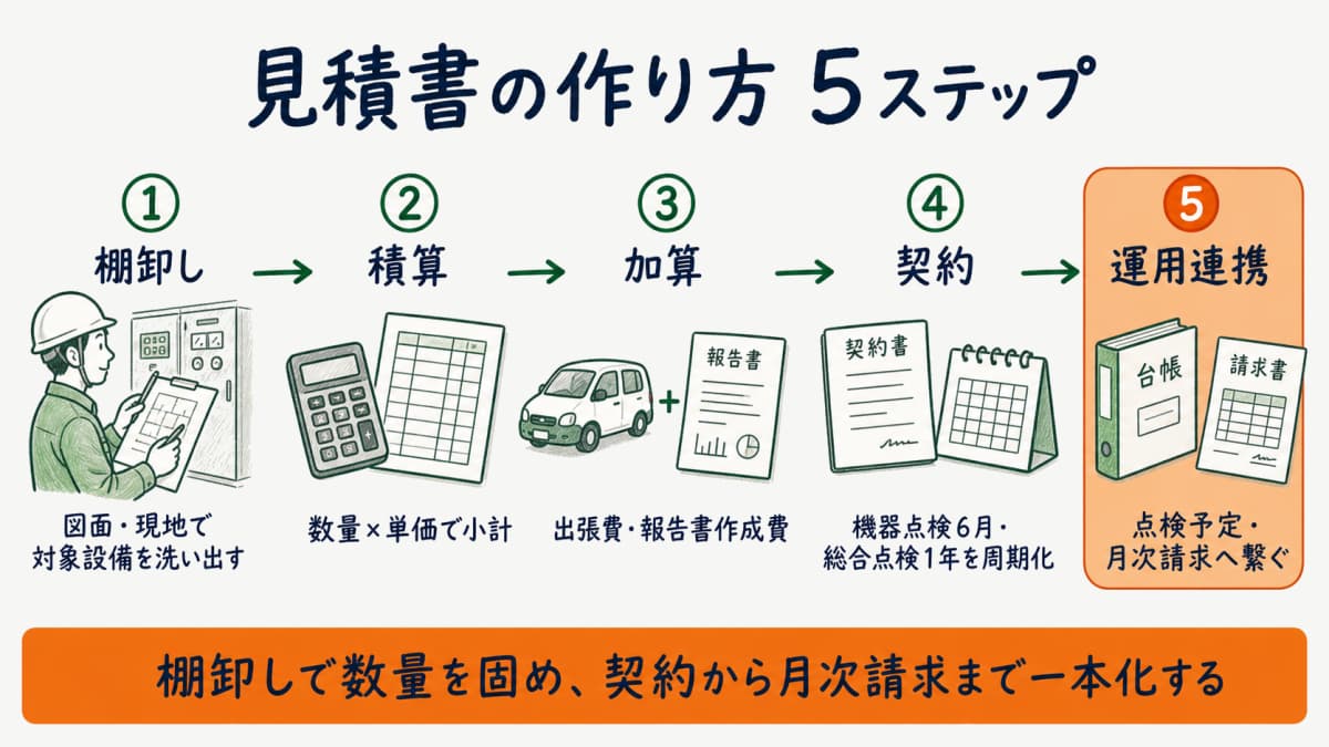 消防設備点検の見積書を棚卸しから積算と出張費加算と契約と運用連携まで5ステップで示したフロー図