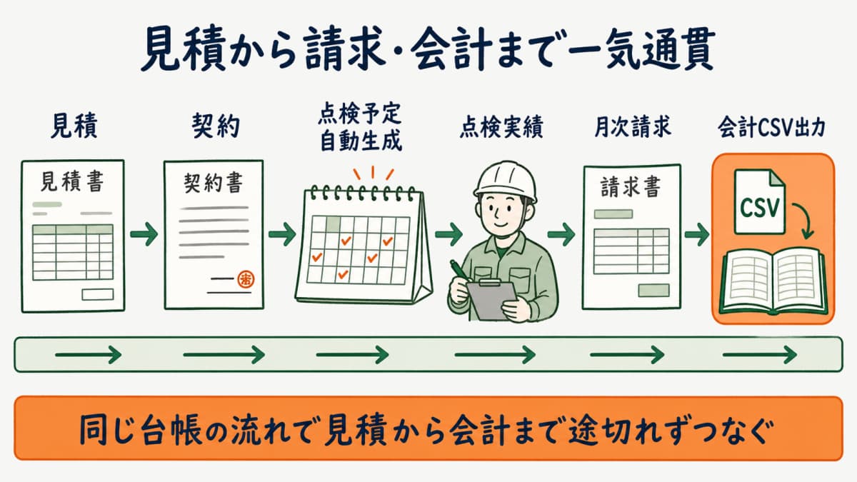 見積から契約と点検予定自動生成と点検実績と月次請求と会計CSV出力までを一気通貫でつなぐ流れを示した図