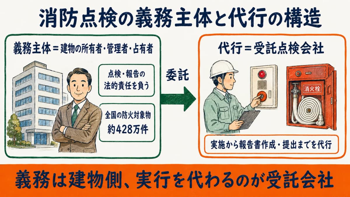 消防点検の義務主体(建物所有者)と代行(受託会社)の構造を約428万件の母数とともに示した図