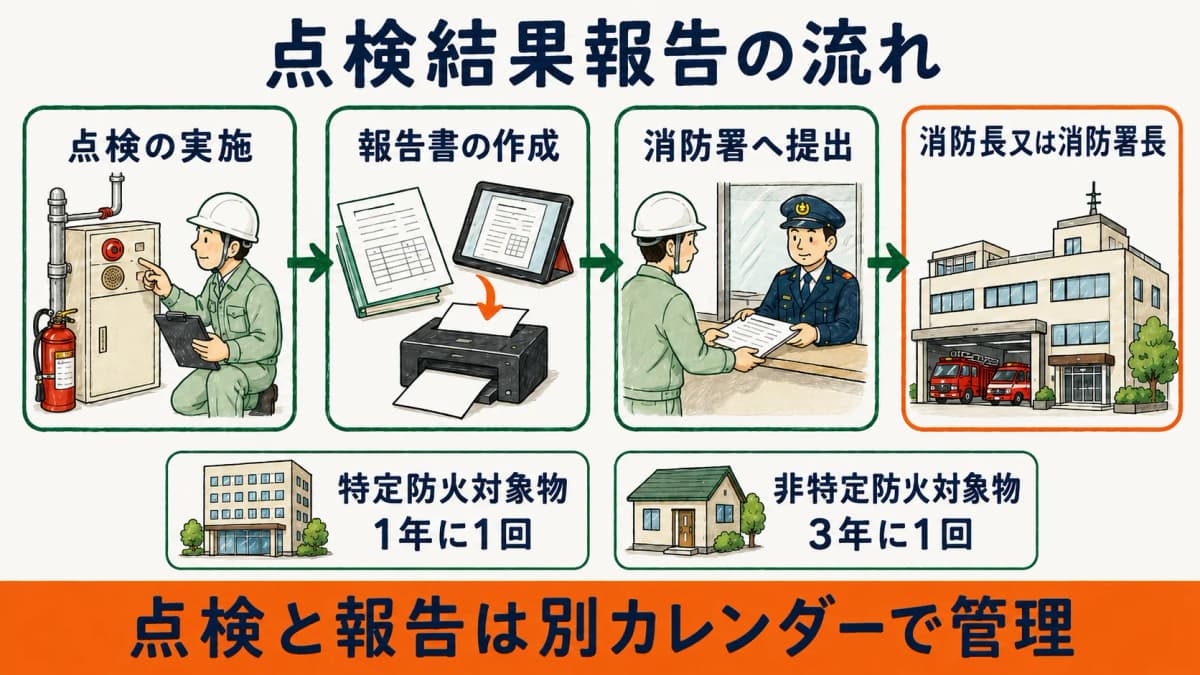 点検から報告書作成、消防長又は消防署長への報告(特定1年・非特定3年)までの流れを示すフロー図