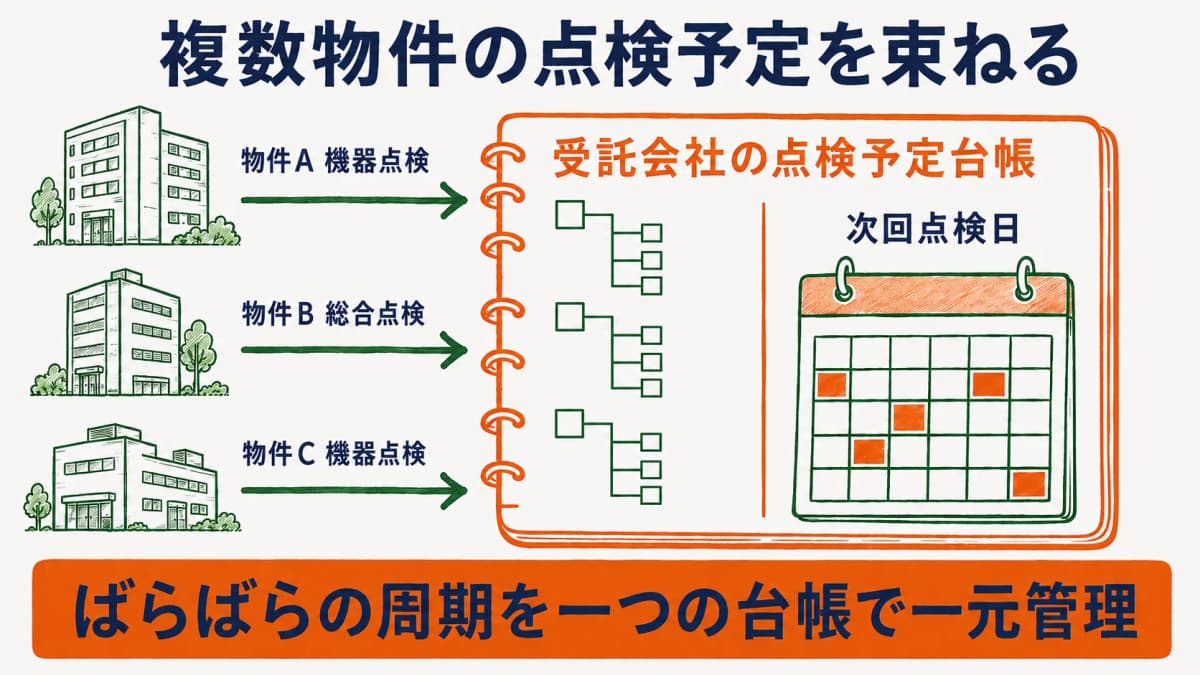 受託会社が複数顧客の物件ごとの消防点検予定を一つの台帳に束ねる様子を示した図
