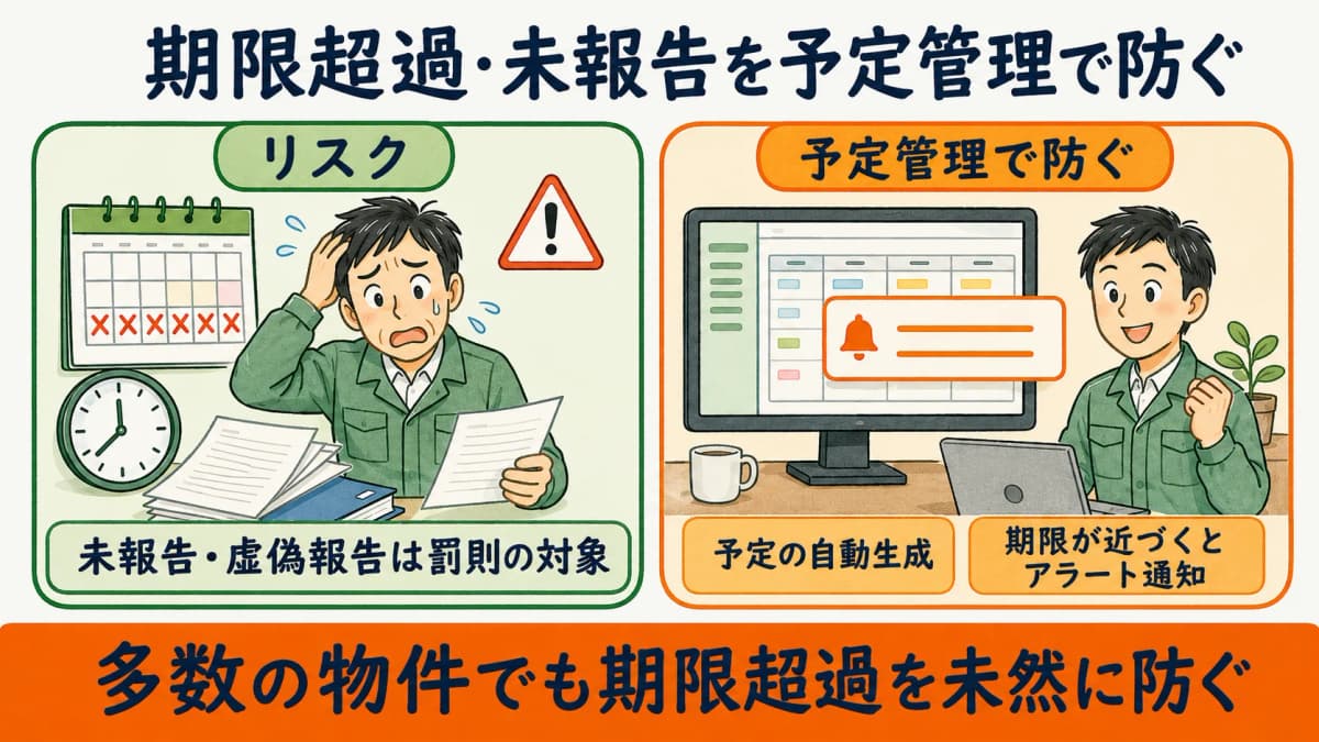 期限超過・未報告のリスクを、予定の自動生成と期限アラートで未然に防ぐ仕組みを示した図