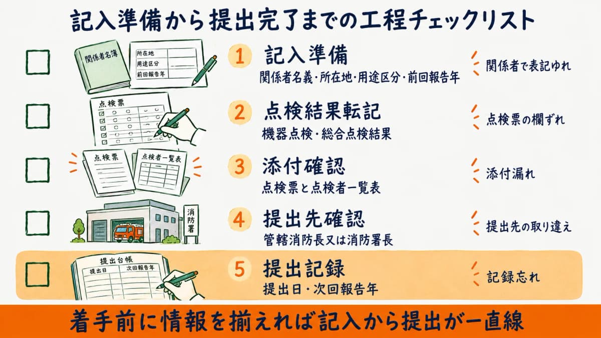 報告書の記入準備から提出完了までを工程別に並べた受託代行の実務チェックリストを示した図