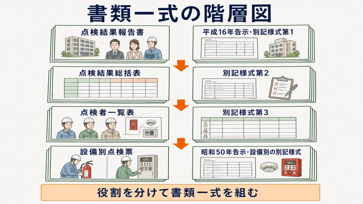 書類一式の階層図