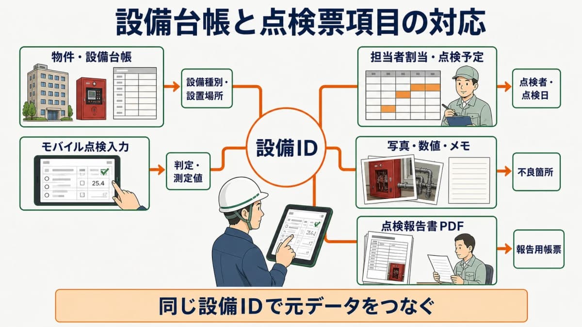 設備台帳と点検票項目の対応