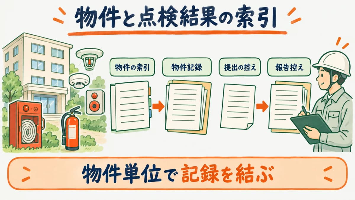 点検結果と提出控えを物件と消防用設備に対応させる維持台帳図