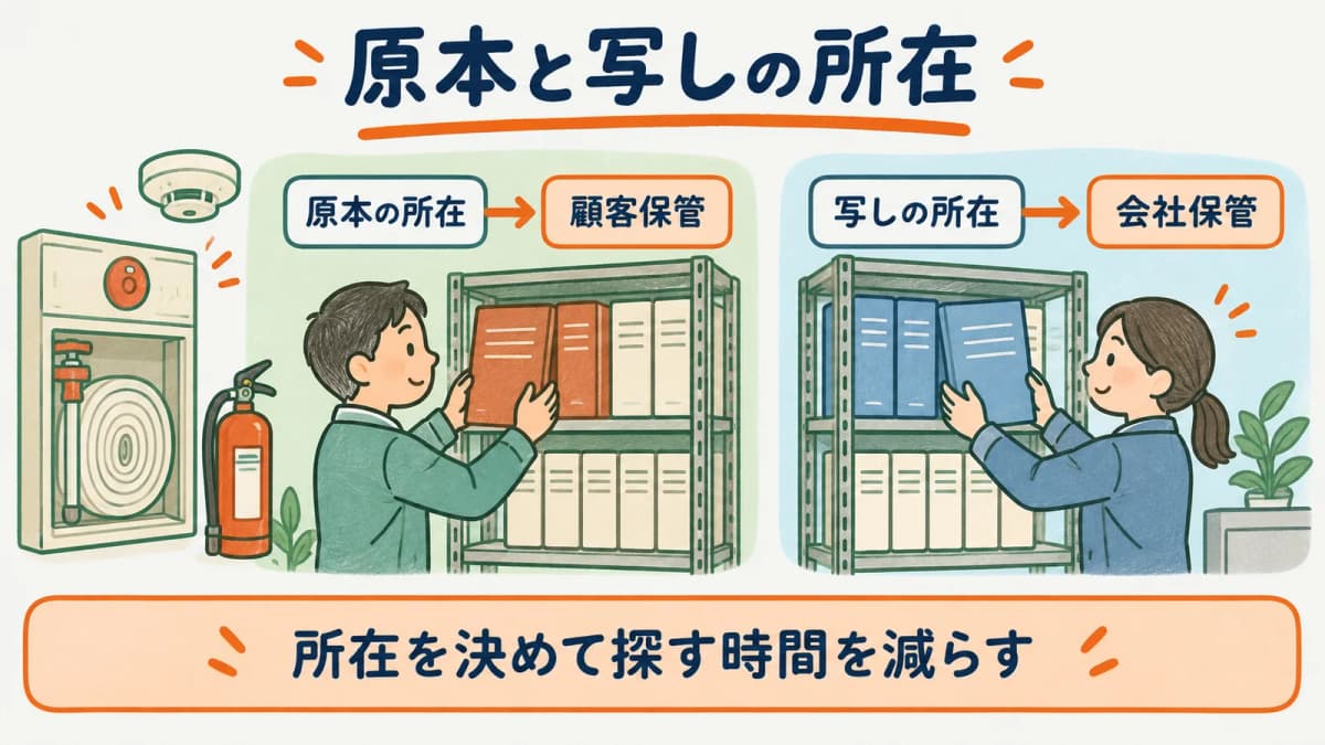 原本、写し、提出控えの所在を分ける維持台帳の図
