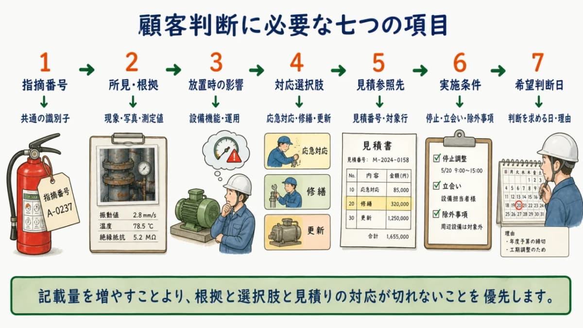 指摘番号で顧客判断に必要な7項目を対応付ける図