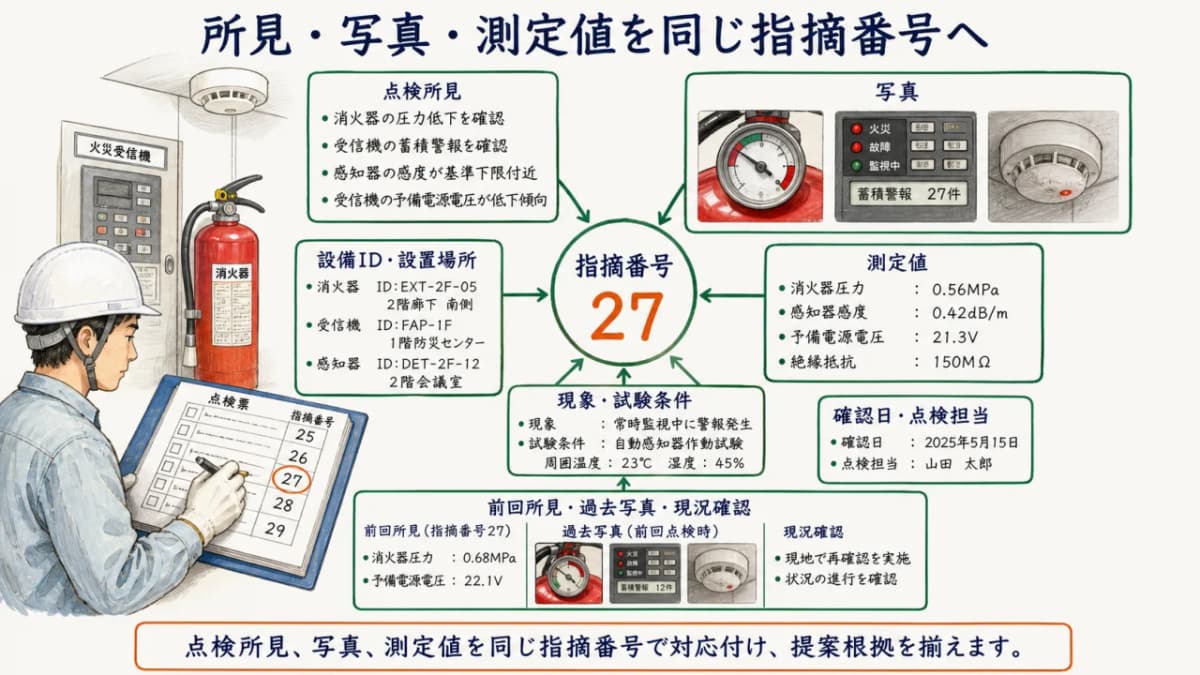 消火器や受信機の所見・写真・測定値を指摘番号へ集約する図