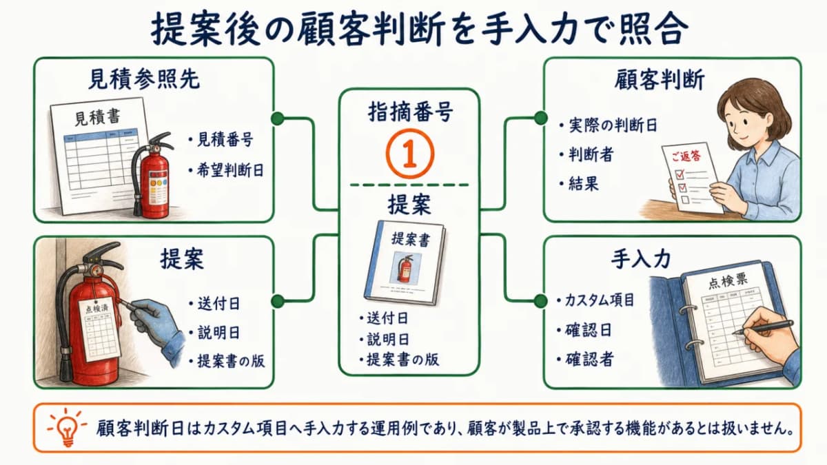 提案・見積参照先・判断日・結果を手入力で照合する図