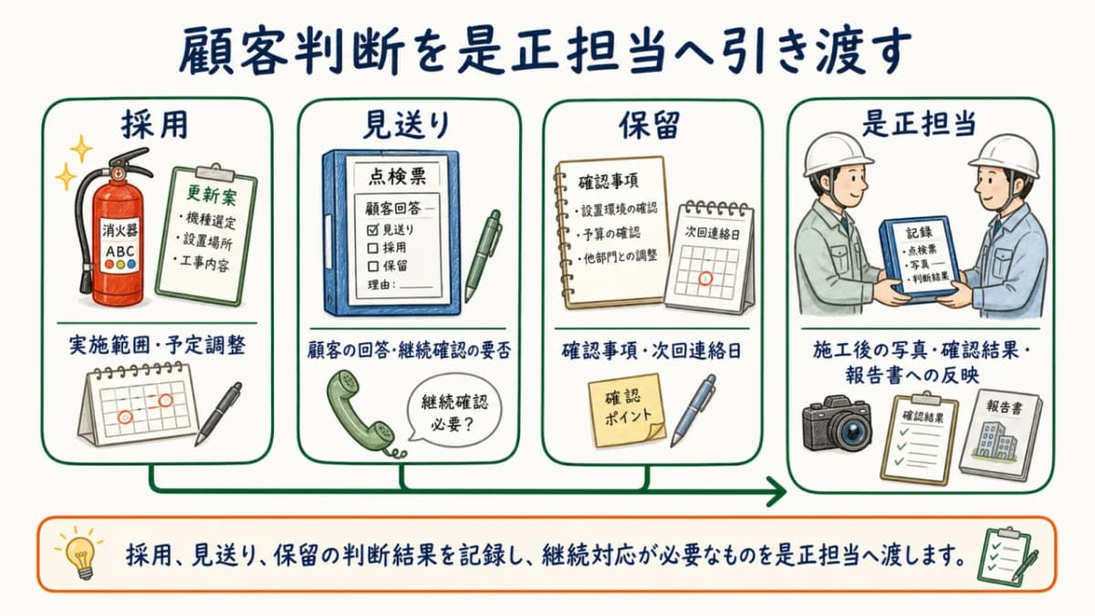 採用・見送り・保留から是正担当と次回確認へつなぐ図