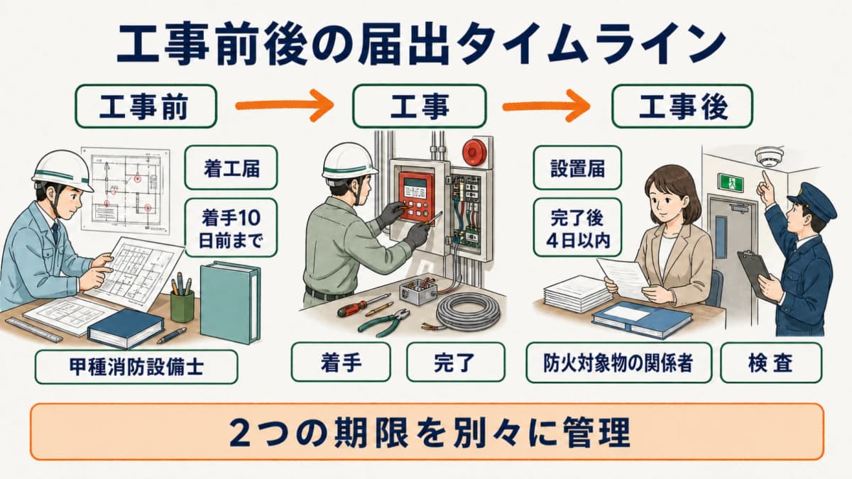 工事前後の届出タイムライン