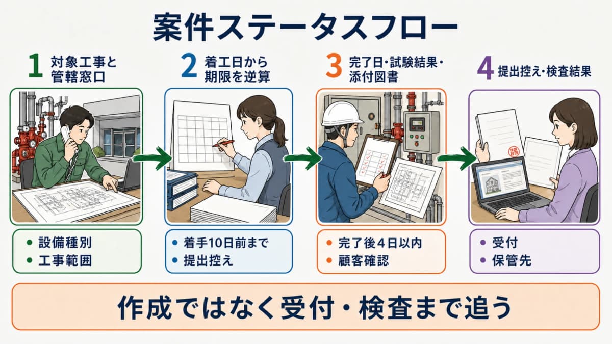 案件ステータスフロー