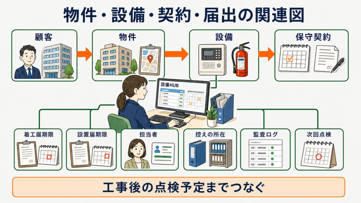 物件・設備・契約・届出の関連図