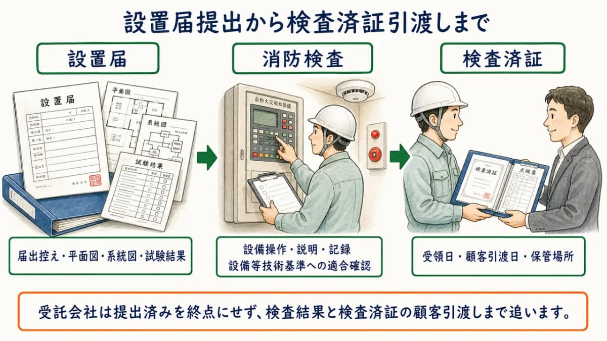設置届提出から消防検査と検査済証引渡しまでの関係図