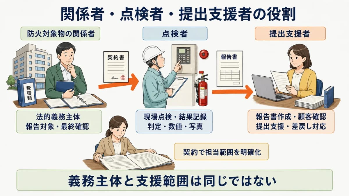 関係者・点検者・提出支援者の役割