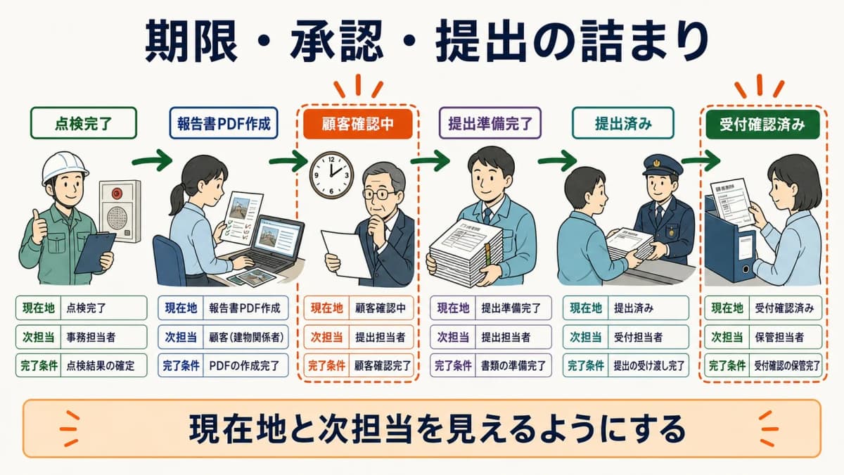 期限・承認・提出の詰まり