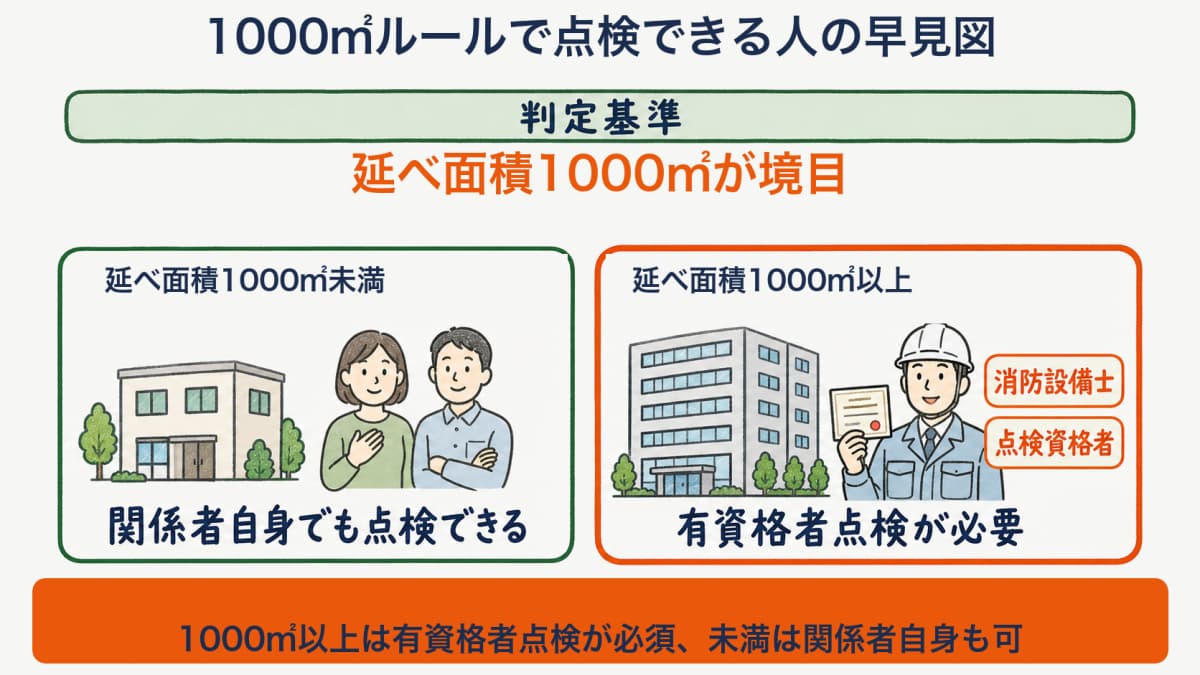 延べ面積1000㎡未満と1000㎡以上で点検できる人が関係者自身か消防設備士・点検資格者かに分かれる1000㎡ルールの早見図