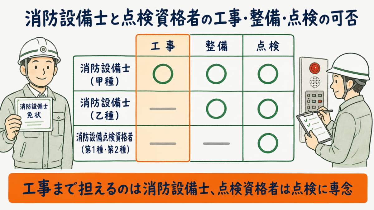 消防設備士と消防設備点検資格者について工事・整備・点検の可否を対比した図