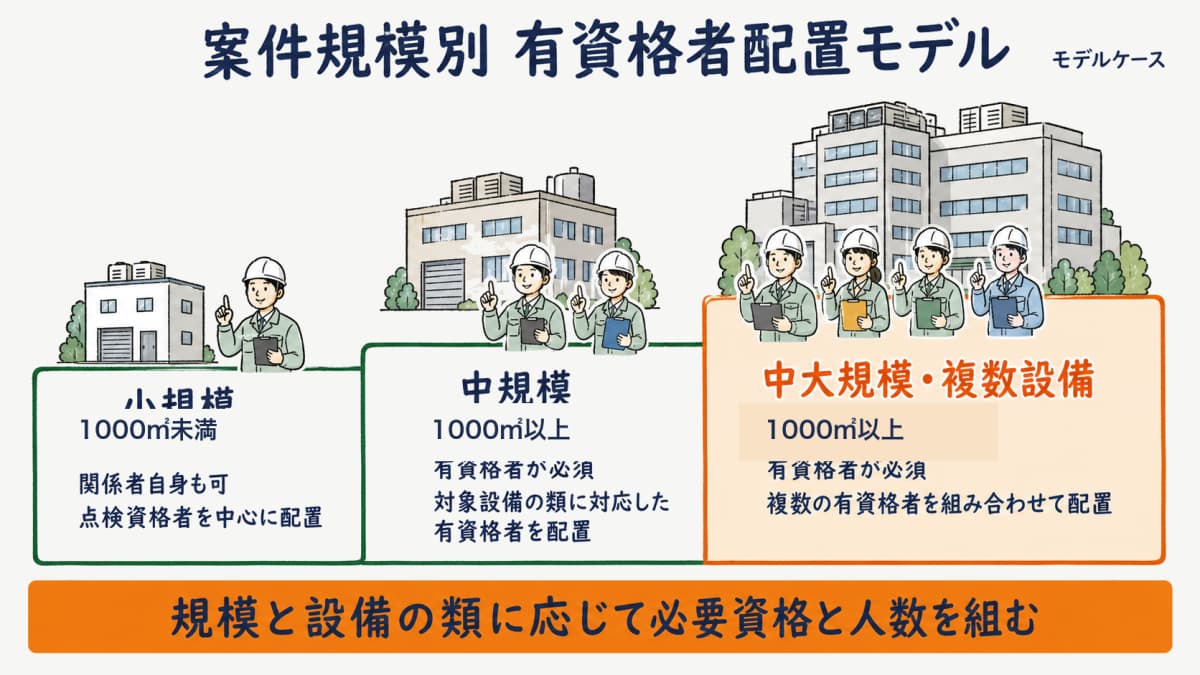 案件規模別に必要な資格と配置人数を小規模から中大規模まで段階表示した有資格者配置モデル図(モデルケース)
