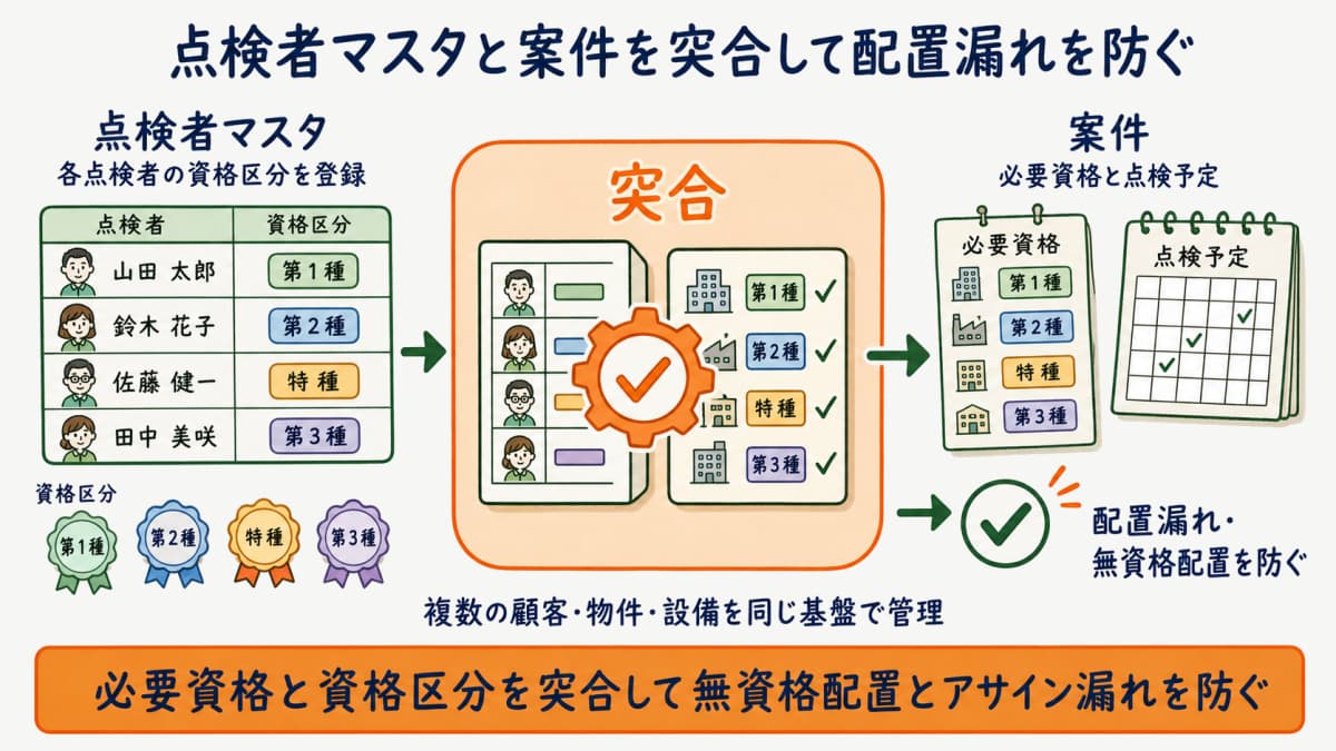 点検者マスタの資格区分と案件の必要資格・点検予定を突合して配置漏れや無資格配置を防ぐ運用フローを示した図