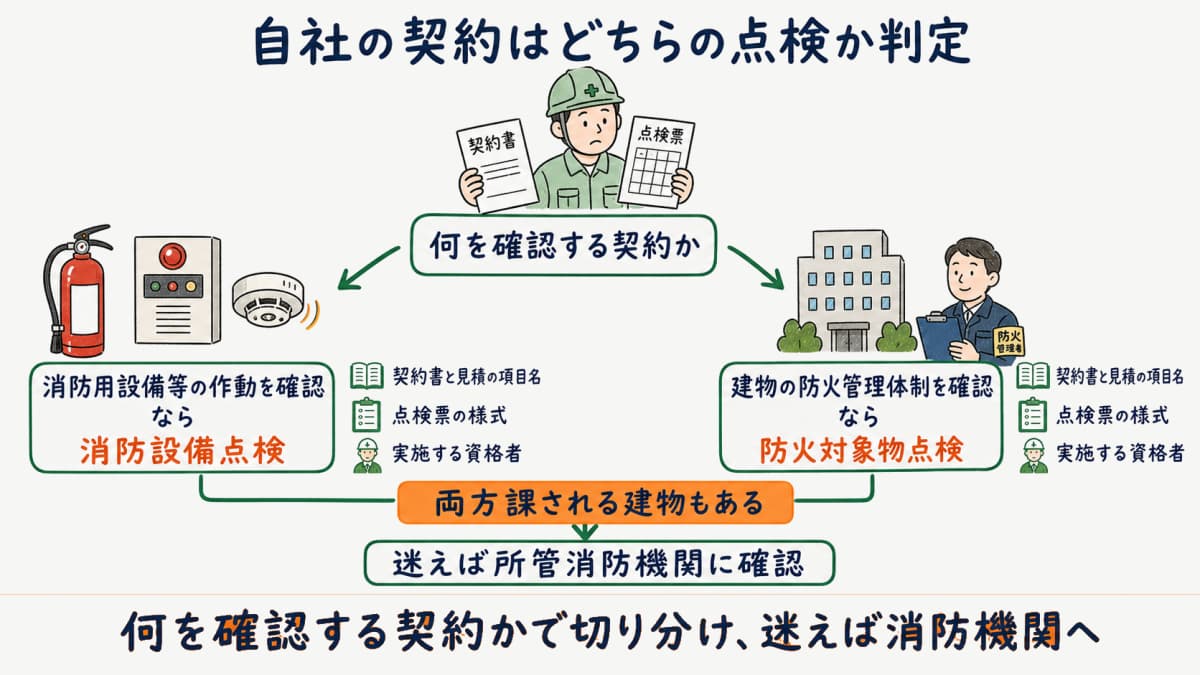 自社が受けている点検がどちらかを分岐で診断する判定フローチャート