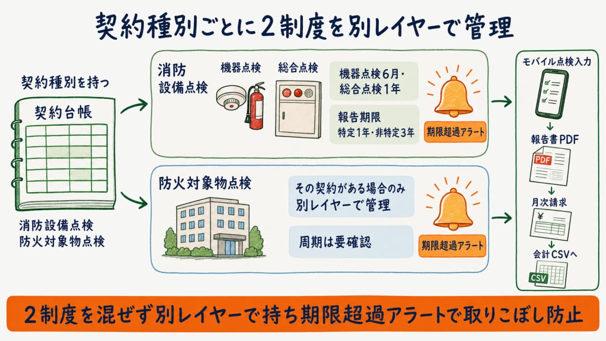 契約種別ごとに2制度を別レイヤーで管理する運用モデルを示した図