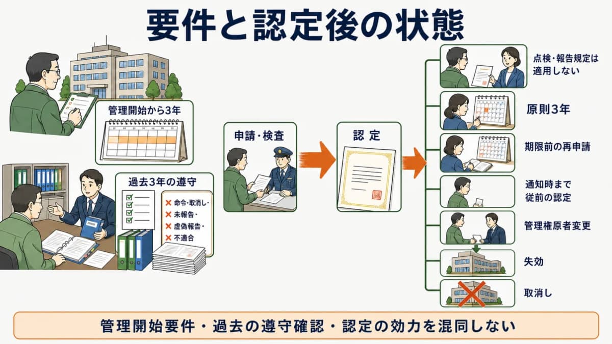 要件と認定後の状態