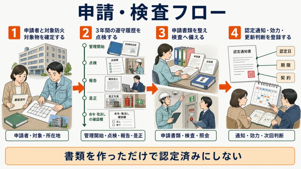 申請・検査フロー
