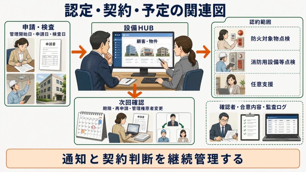 認定・契約・予定の関連図