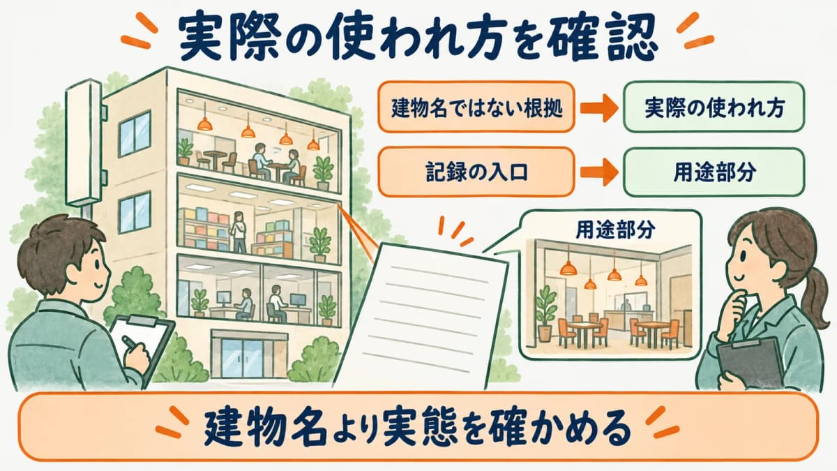 実際の使われ方を用途部分ごとに整理する防火対象物の確認図
