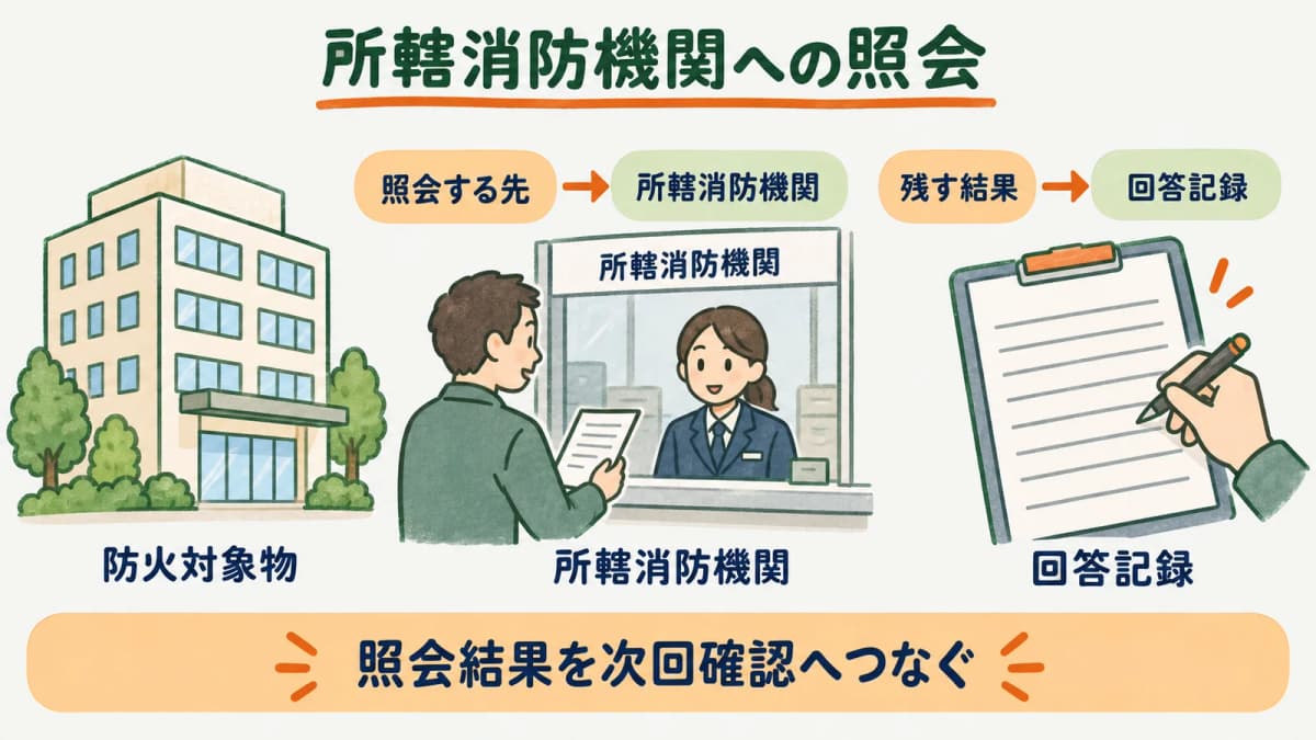 所轄消防機関への照会内容と回答を用途判定へ結ぶ図