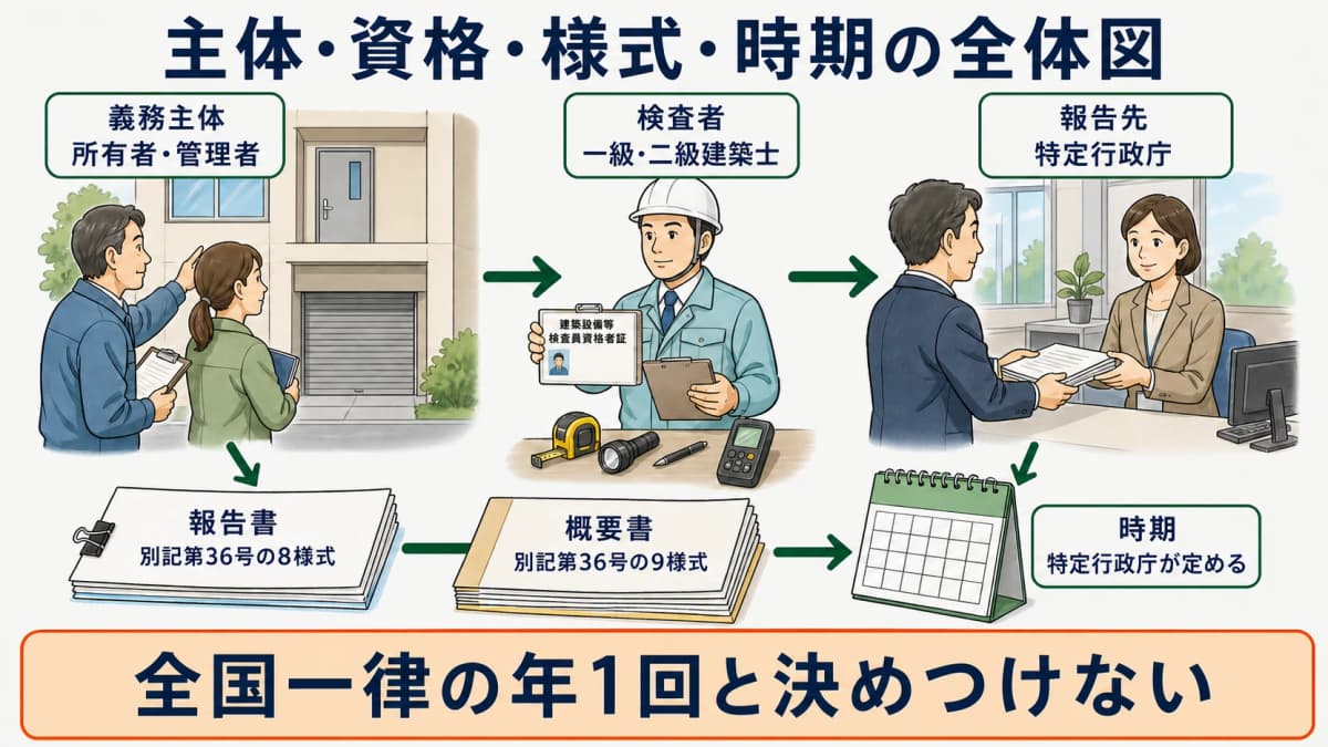 主体・資格・様式・時期の全体図