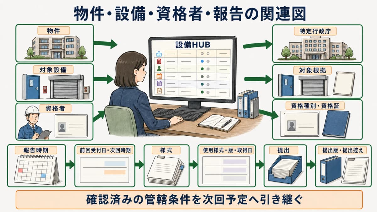 物件・設備・資格者・報告の関連図