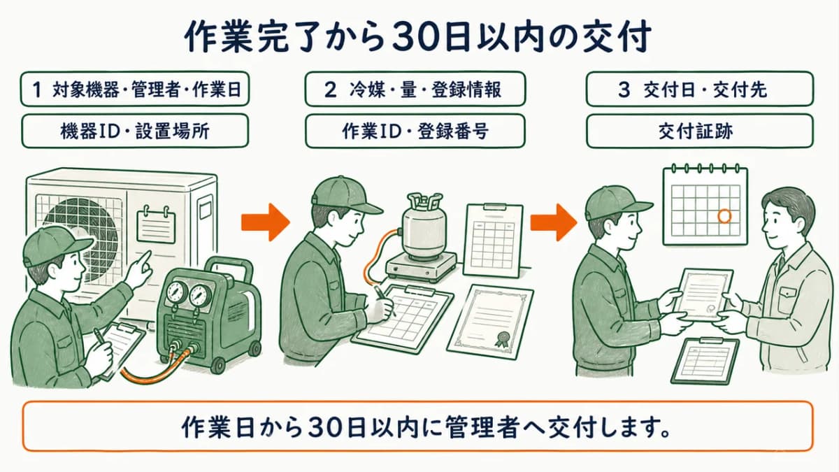 対象機器・管理者・作業日から証明書交付へ進む図