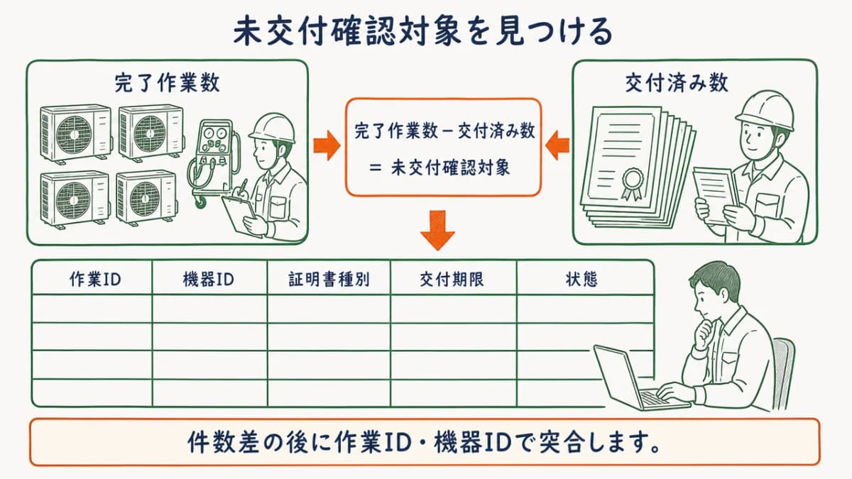 完了作業数と交付済み数から未交付確認対象を見つける図