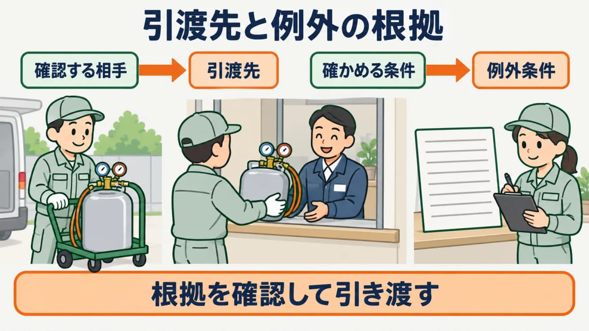 フロンの引渡先と例外の適用を根拠別に確認する図