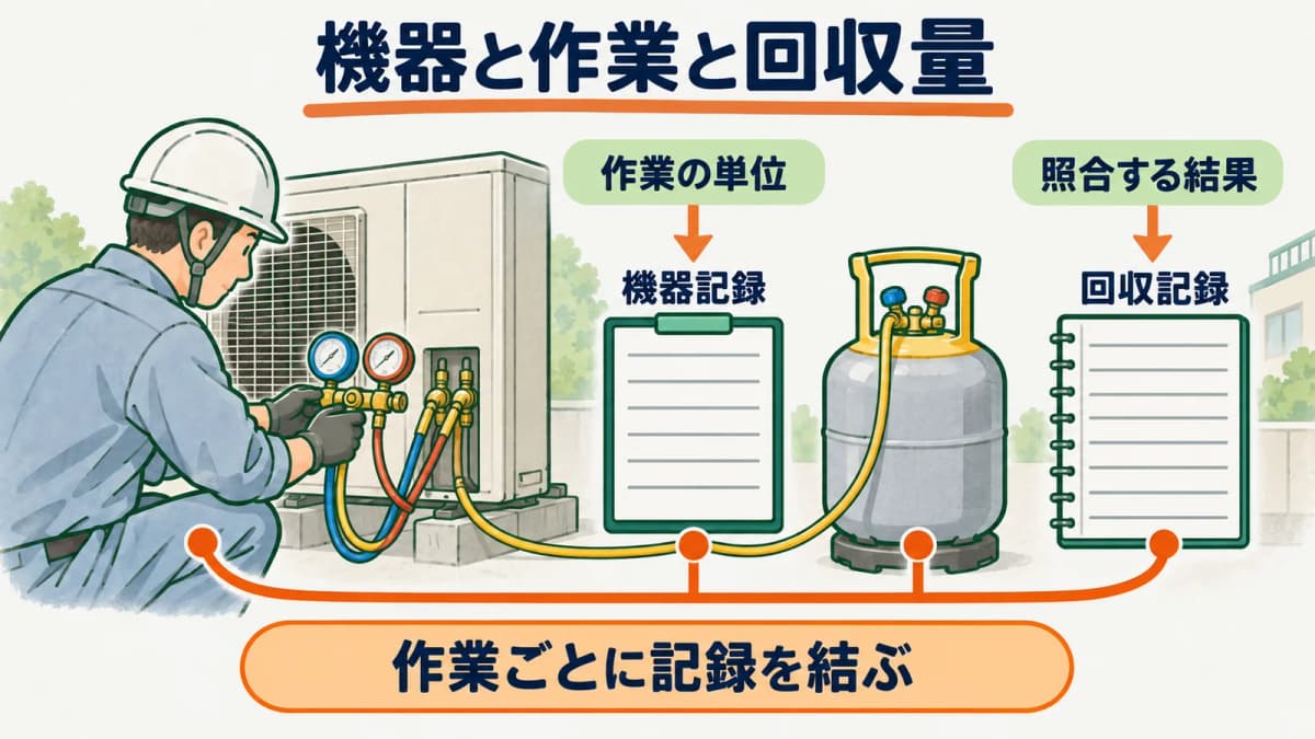 フロンの機器と作業と回収量と引渡先を結ぶ照合図