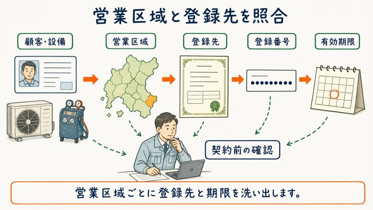 営業区域・登録先・有効期限を顧客設備と照合する図