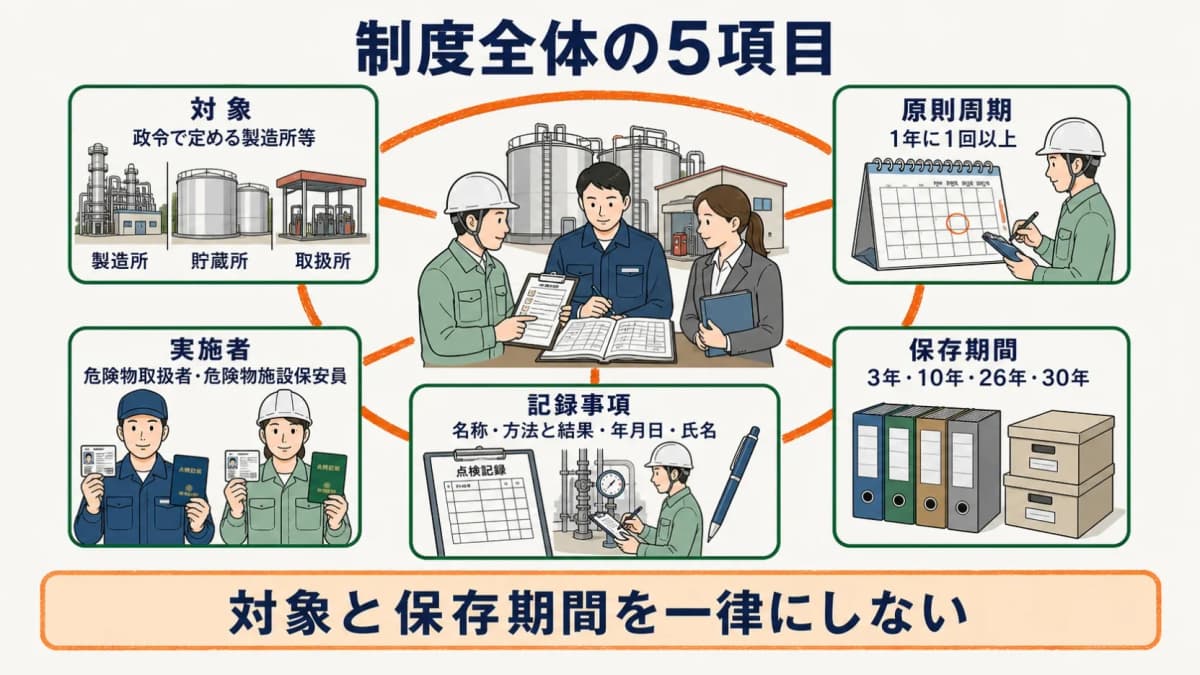 制度全体の5項目