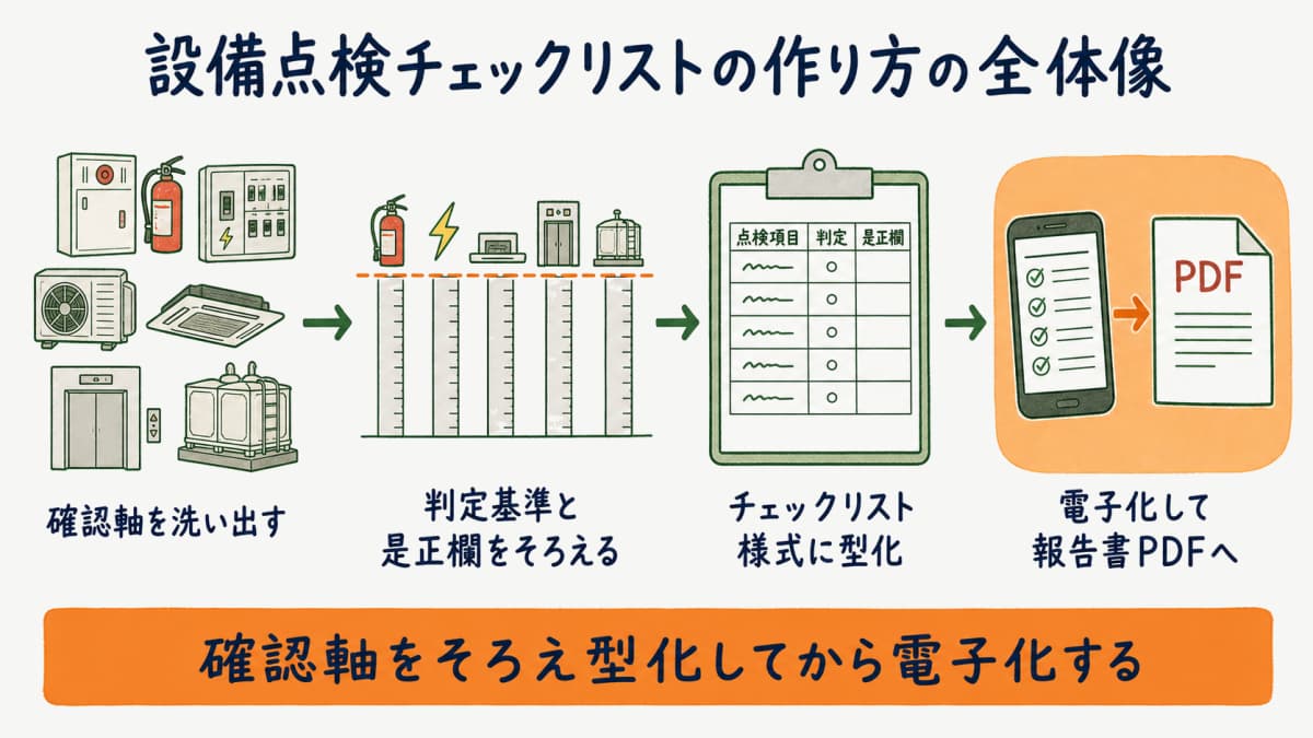 設備点検チェックリストの作り方の全体像を設備種別ごとの確認軸から判定基準と是正欄と電子化まで示した図