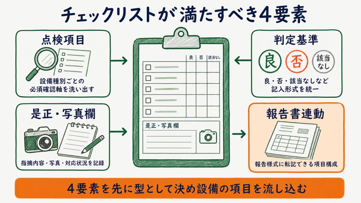 チェックリストが満たすべき点検項目と判定基準と是正欄と報告書連動の4要素の関係を示した図