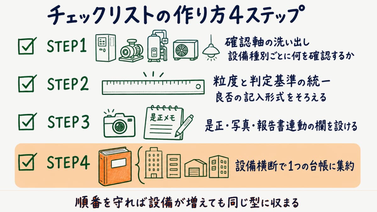 設備点検チェックリストの作り方4ステップのフローを確認軸の洗い出しから台帳集約まで示した図