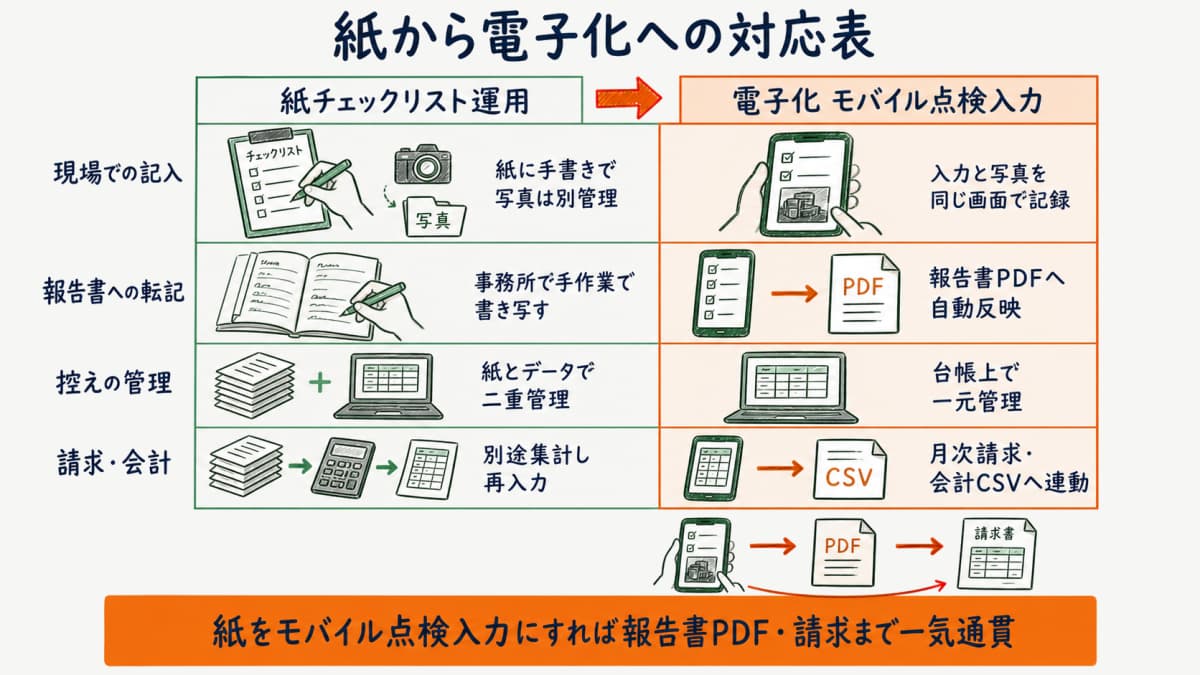 紙チェックリストからモバイル点検入力と報告書PDF自動反映と月次請求までの電子化対応を示した図
